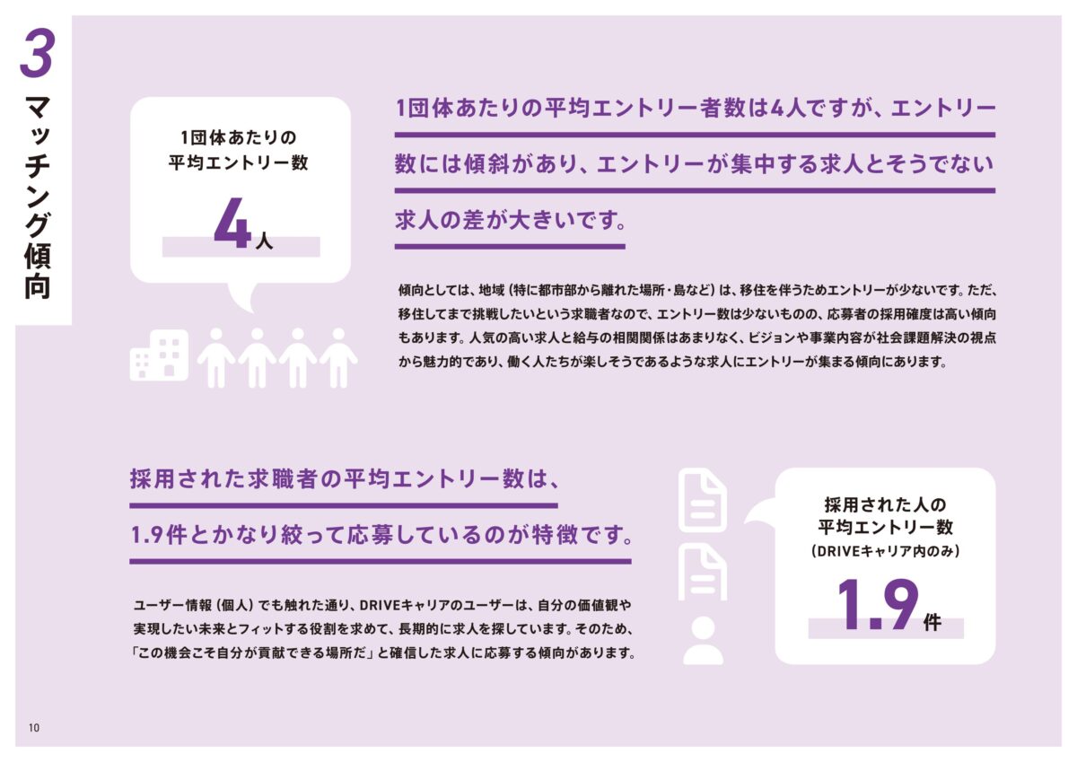 人事 / 採用】採用決定者の平均エントリーは「1.9件」—DRIVEキャリア 